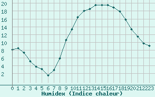 Courbe de l'humidex pour Lhospitalet (46)