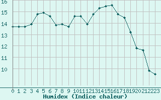 Courbe de l'humidex pour Jabbeke (Be)