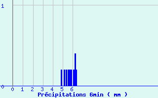 Diagramme des prcipitations pour Saint-Germain-d