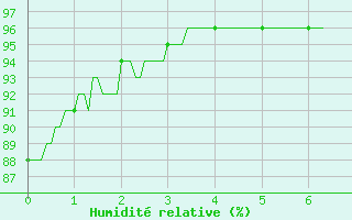 Courbe de l'humidit relative pour Valenciennes (59)