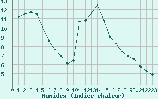 Courbe de l'humidex pour Saint-Brevin (44)