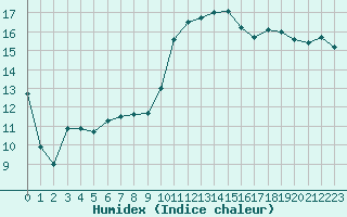 Courbe de l'humidex pour Saint-Nazaire (44)