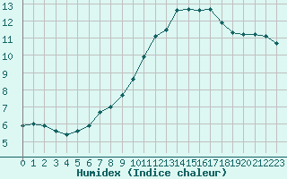 Courbe de l'humidex pour Lignerolles (03)