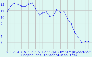 Courbe de tempratures pour Estres-la-Campagne (14)