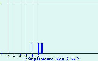 Diagramme des prcipitations pour Mayenne (53)