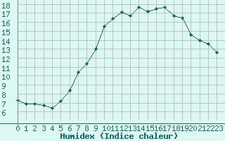 Courbe de l'humidex pour Ontinyent (Esp)