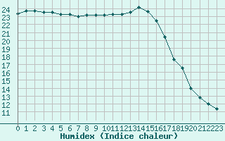 Courbe de l'humidex pour Le Talut - Belle-Ile (56)