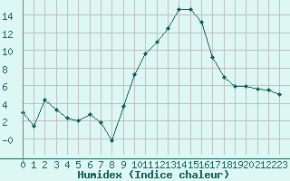 Courbe de l'humidex pour Nmes - Courbessac (30)