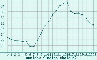 Courbe de l'humidex pour Luc-sur-Orbieu (11)