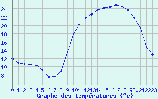 Courbe de tempratures pour Tarbes (65)