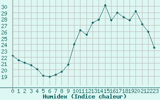 Courbe de l'humidex pour Tarbes (65)