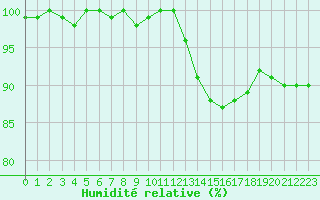 Courbe de l'humidit relative pour Saclas (91)