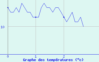 Courbe de tempratures pour Val-d-Ize (35)