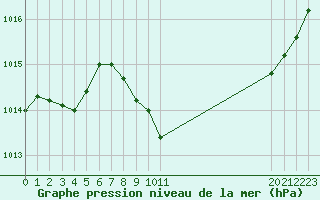 Courbe de la pression atmosphrique pour Selonnet (04)