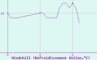 Courbe du refroidissement olien pour Adast (65)