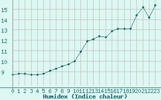 Courbe de l'humidex pour Thoiras (30)