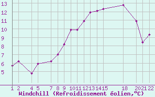 Courbe du refroidissement olien pour Recoules de Fumas (48)