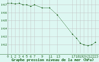 Courbe de la pression atmosphrique pour Cerisiers (89)