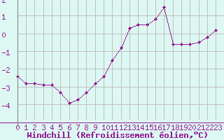 Courbe du refroidissement olien pour Saint-Michel-Mont-Mercure (85)