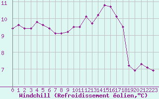 Courbe du refroidissement olien pour Vannes-Sn (56)