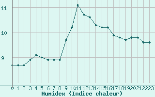 Courbe de l'humidex pour Leucate (11)