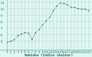 Courbe de l'humidex pour Saint-Brieuc (22)