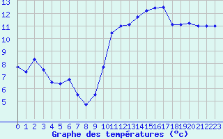 Courbe de tempratures pour Biscarrosse (40)