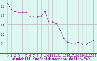 Courbe du refroidissement olien pour Sausseuzemare-en-Caux (76)