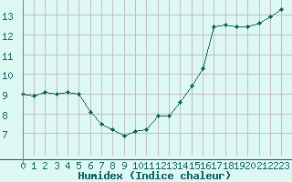 Courbe de l'humidex pour Ploumanac'h (22)