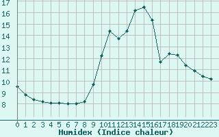 Courbe de l'humidex pour Embrun (05)