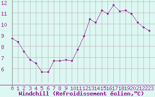 Courbe du refroidissement olien pour Ancey (21)