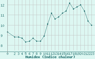 Courbe de l'humidex pour Saint-Martial-de-Vitaterne (17)