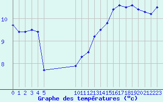 Courbe de tempratures pour Roujan (34)