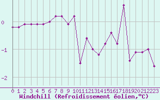 Courbe du refroidissement olien pour Dolembreux (Be)