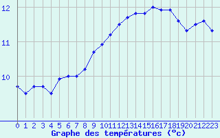 Courbe de tempratures pour Creil (60)