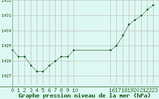 Courbe de la pression atmosphrique pour Gjilan (Kosovo)