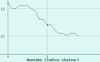 Courbe de l'humidex pour Valensole (04)