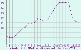 Courbe du refroidissement olien pour Bellefontaine (88)