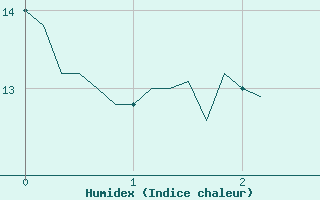 Courbe de l'humidex pour Montsevelier (Sw)