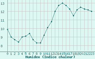 Courbe de l'humidex pour Sorcy-Bauthmont (08)