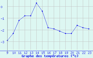 Courbe de tempratures pour Selonnet - Chabanon (04)