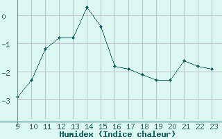 Courbe de l'humidex pour Selonnet - Chabanon (04)