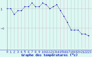 Courbe de tempratures pour Boulaide (Lux)