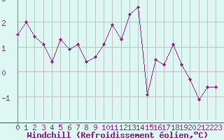 Courbe du refroidissement olien pour Vernouillet (78)