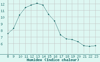 Courbe de l'humidex pour Laqueuille (63)