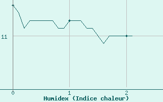 Courbe de l'humidex pour Felletin (23)