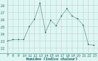 Courbe de l'humidex pour Valleroy (54)