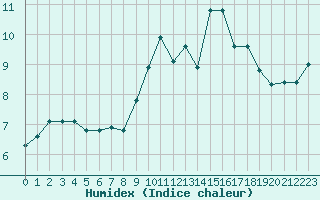 Courbe de l'humidex pour Agen (47)