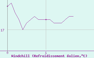 Courbe du refroidissement olien pour Cognac (16)