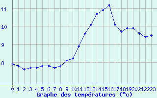 Courbe de tempratures pour Cap de la Hve (76)